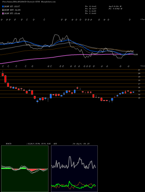 MACD charts various settings share CENX Century Aluminum Company USA Stock exchange 