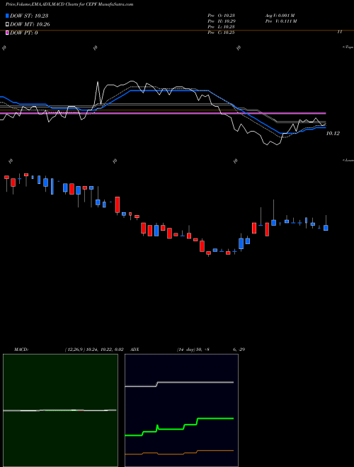 Munafa  (CEPF) stock tips, volume analysis, indicator analysis [intraday, positional] for today and tomorrow