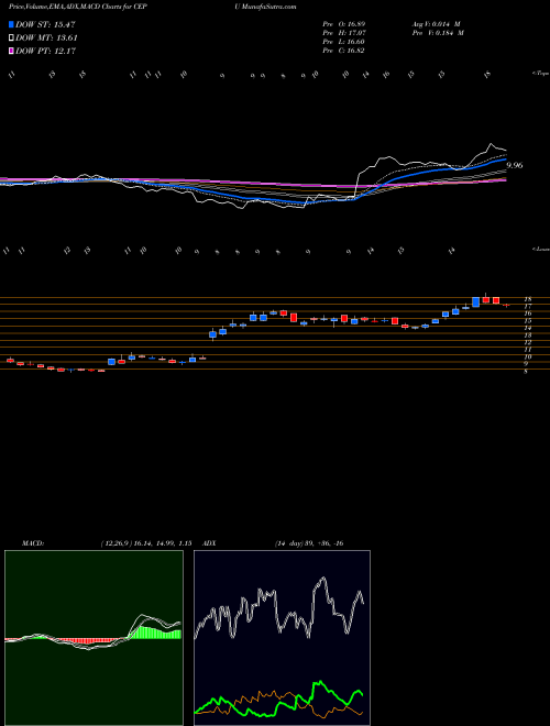 MACD charts various settings share CEPU Central Puerto S.A. USA Stock exchange 