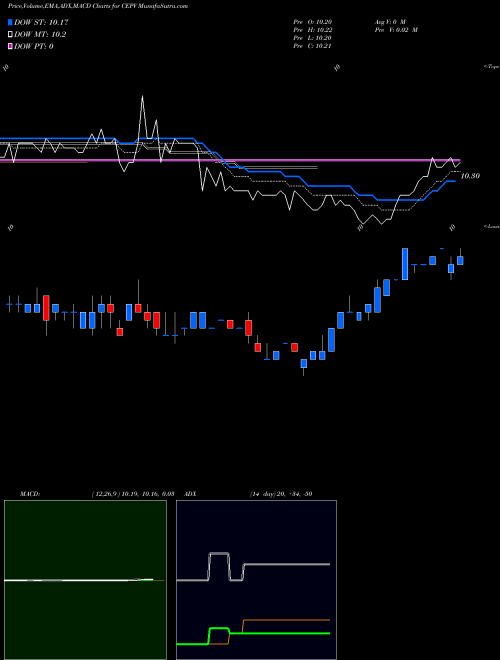 Munafa  (CEPV) stock tips, volume analysis, indicator analysis [intraday, positional] for today and tomorrow