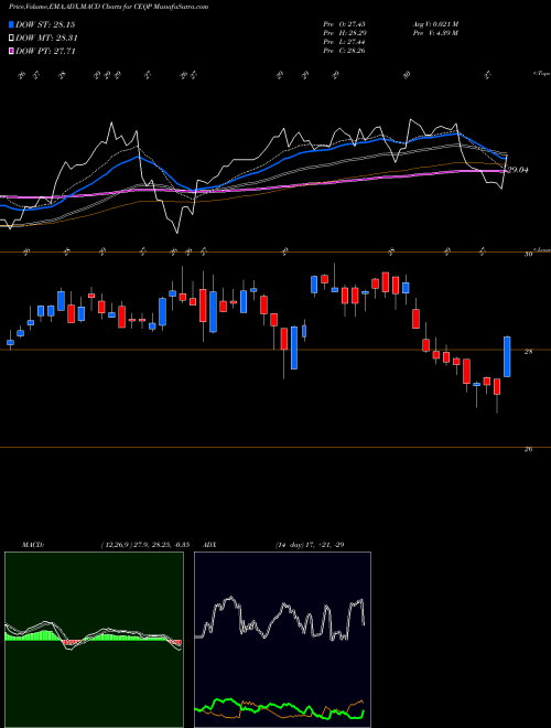 MACD charts various settings share CEQP Crestwood Equity Partners LP USA Stock exchange 