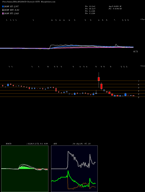 Munafa Cemtrex Inc. (CETX) stock tips, volume analysis, indicator analysis [intraday, positional] for today and tomorrow
