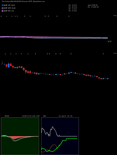 Munafa Cemtrex Inc. (CETX) stock tips, volume analysis, indicator analysis [intraday, positional] for today and tomorrow