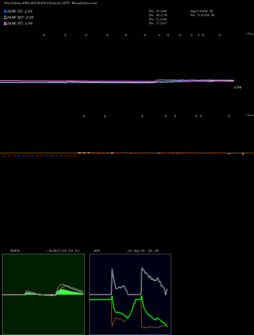 MACD charts various settings share CETX Cemtrex Inc. USA Stock exchange 