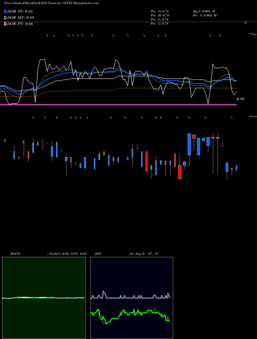 MACD charts various settings share CETXP Cemtrex Inc. USA Stock exchange 