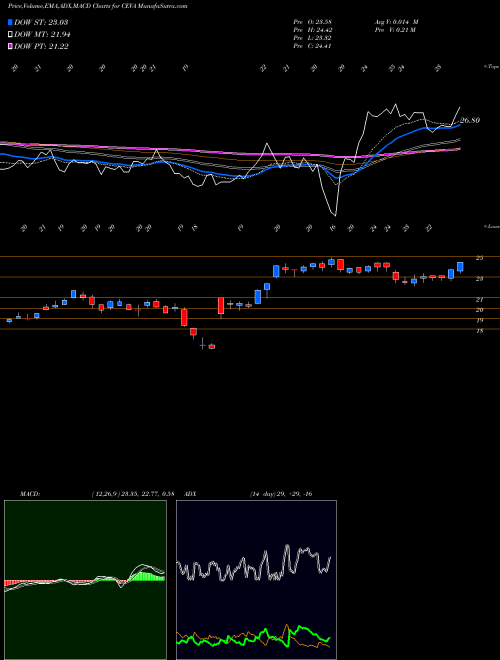 Munafa CEVA, Inc. (CEVA) stock tips, volume analysis, indicator analysis [intraday, positional] for today and tomorrow