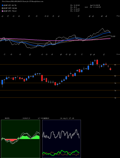 Munafa CF Industries Holdings, Inc. (CF) stock tips, volume analysis, indicator analysis [intraday, positional] for today and tomorrow