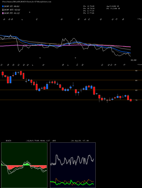 MACD charts various settings share CF CF Industries Holdings, Inc. USA Stock exchange 