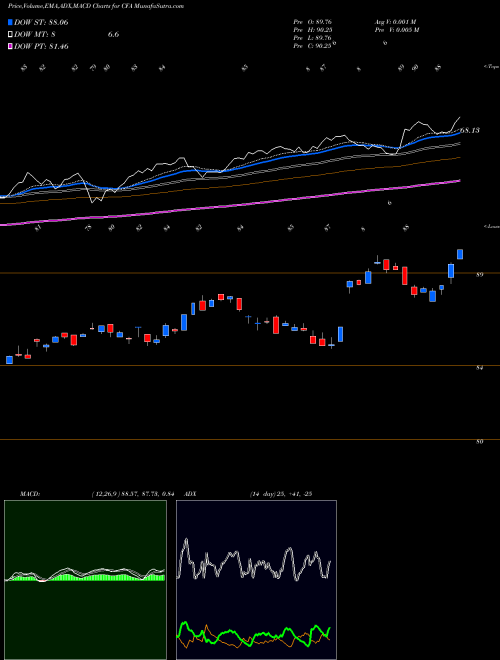 Munafa VictoryShares US 500 Volatility Wtd ETF (CFA) stock tips, volume analysis, indicator analysis [intraday, positional] for today and tomorrow