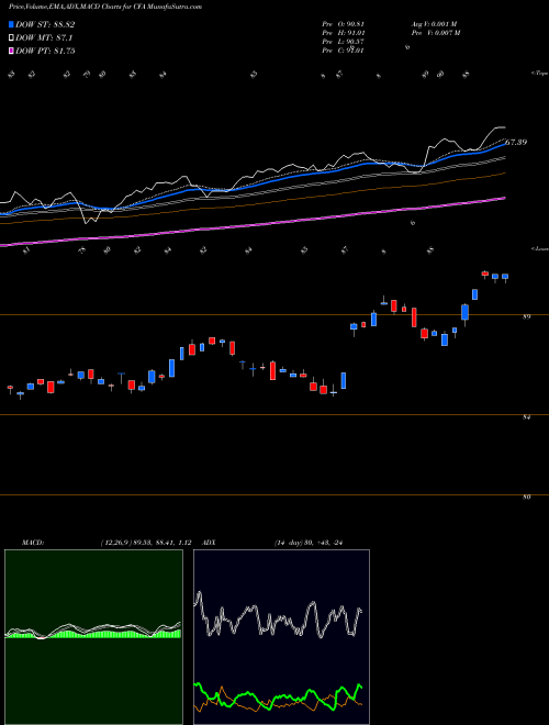 MACD charts various settings share CFA VictoryShares US 500 Volatility Wtd ETF USA Stock exchange 