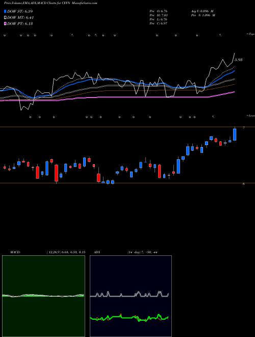 MACD charts various settings share CFFN Capitol Federal Financial, Inc. USA Stock exchange 