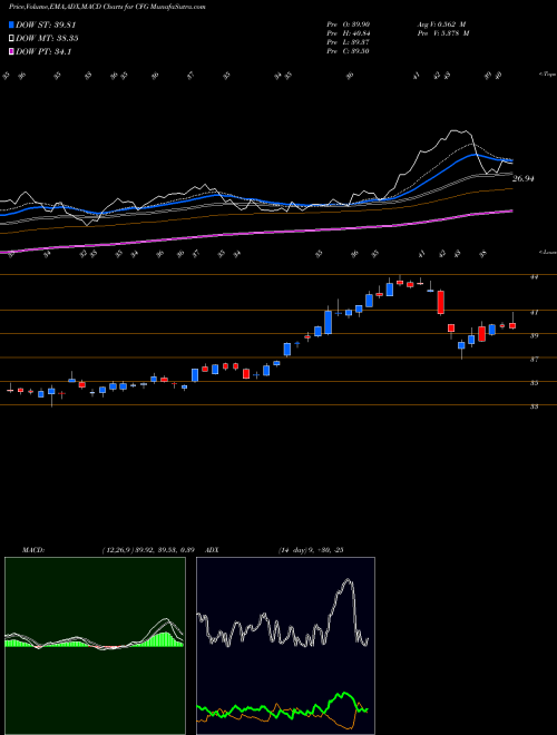 Munafa Citizens Financial Group, Inc. (CFG) stock tips, volume analysis, indicator analysis [intraday, positional] for today and tomorrow