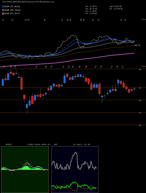 MACD charts various settings share CFG Citizens Financial Group, Inc. USA Stock exchange 