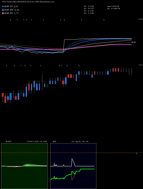 MACD charts various settings share CFMS ConforMIS, Inc. USA Stock exchange 