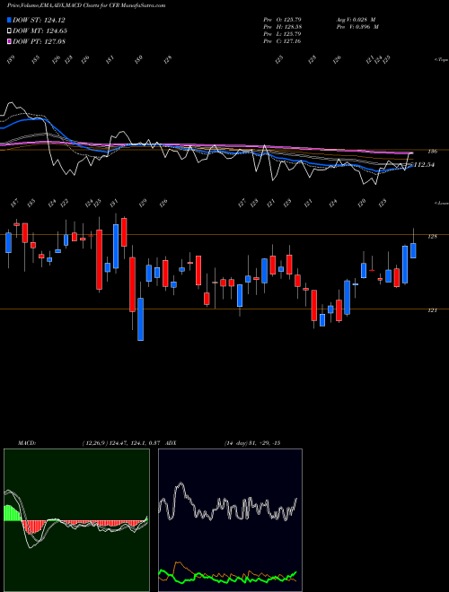 Munafa Cullen/Frost Bankers, Inc. (CFR) stock tips, volume analysis, indicator analysis [intraday, positional] for today and tomorrow
