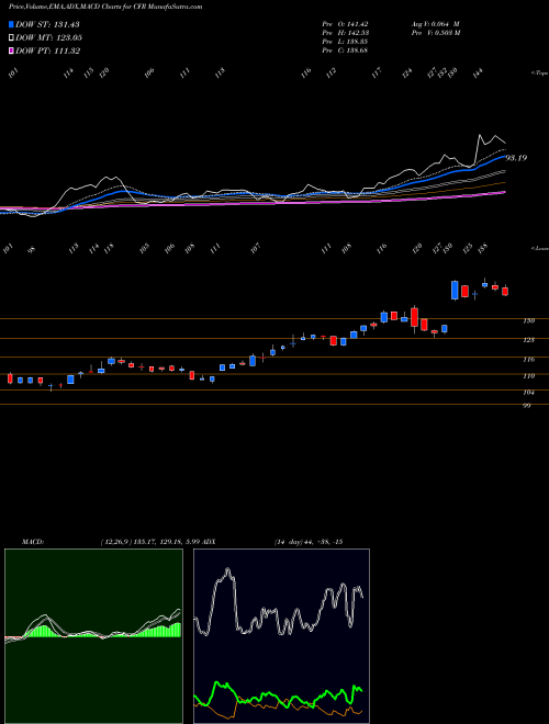 MACD charts various settings share CFR Cullen/Frost Bankers, Inc. USA Stock exchange 