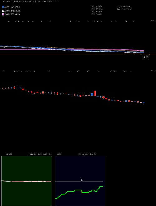 Munafa ContraFect Corporation (CFRX) stock tips, volume analysis, indicator analysis [intraday, positional] for today and tomorrow