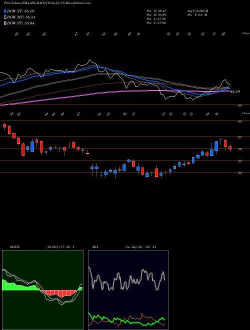 Munafa The Carlyle Group L.P. (CG) stock tips, volume analysis, indicator analysis [intraday, positional] for today and tomorrow