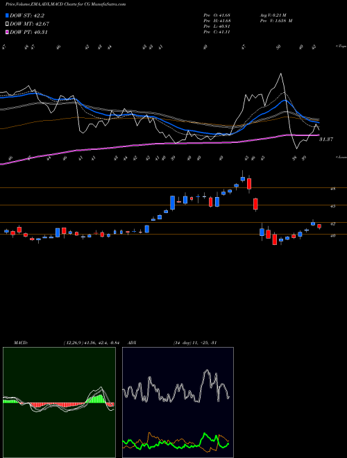 MACD charts various settings share CG The Carlyle Group L.P. USA Stock exchange 