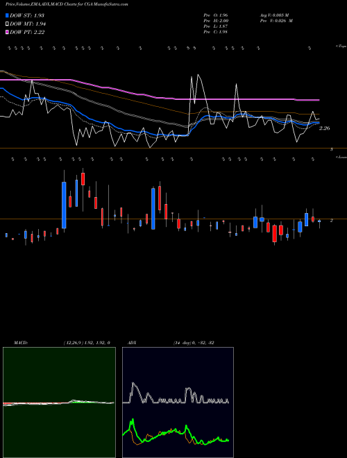 Munafa China Green Agriculture, Inc. (CGA) stock tips, volume analysis, indicator analysis [intraday, positional] for today and tomorrow