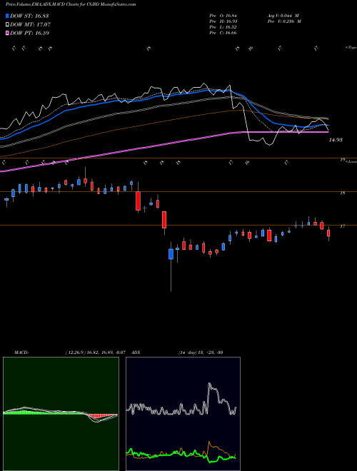 Munafa TCG BDC, Inc. (CGBD) stock tips, volume analysis, indicator analysis [intraday, positional] for today and tomorrow