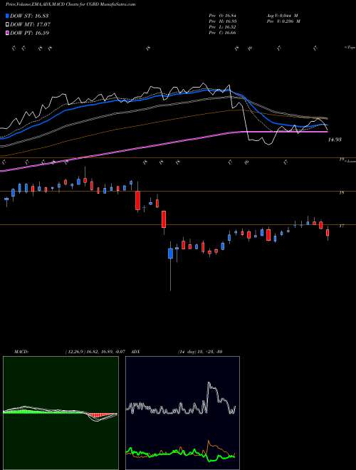 MACD charts various settings share CGBD TCG BDC, Inc. USA Stock exchange 