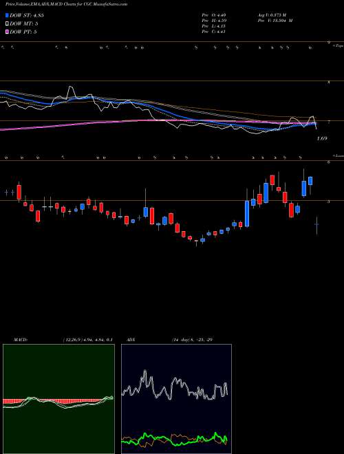 Munafa Canopy Growth Corporation (CGC) stock tips, volume analysis, indicator analysis [intraday, positional] for today and tomorrow