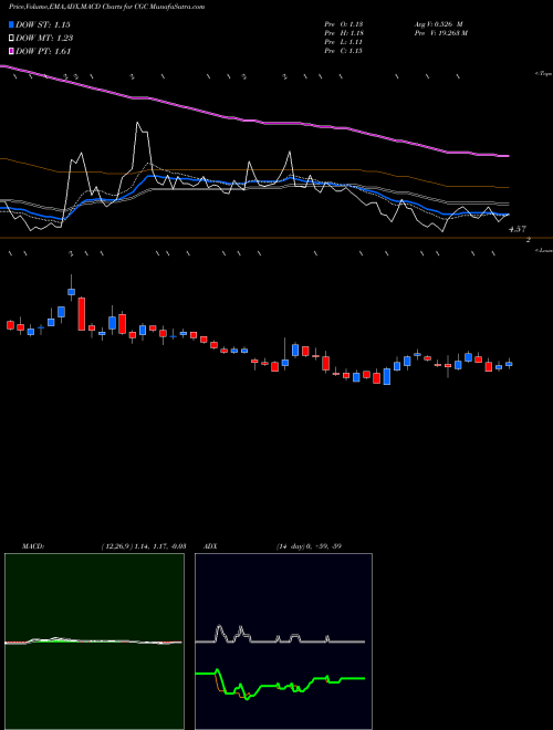 MACD charts various settings share CGC Canopy Growth Corporation USA Stock exchange 
