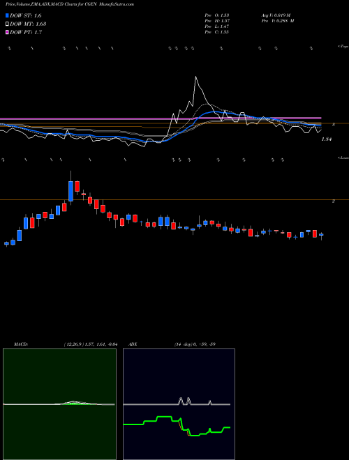 MACD charts various settings share CGEN Compugen Ltd. USA Stock exchange 
