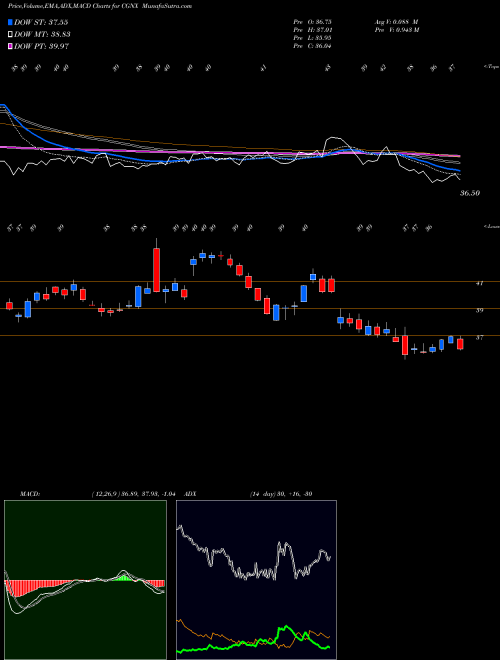 Munafa Cognex Corporation (CGNX) stock tips, volume analysis, indicator analysis [intraday, positional] for today and tomorrow