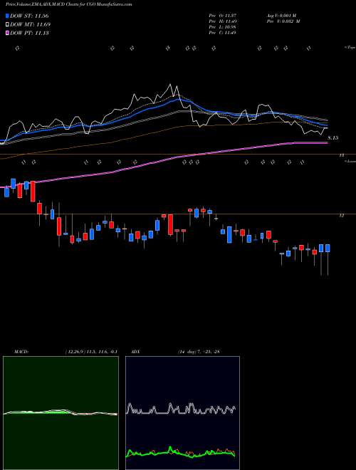 Munafa Calamos Global Total Return Fund (CGO) stock tips, volume analysis, indicator analysis [intraday, positional] for today and tomorrow