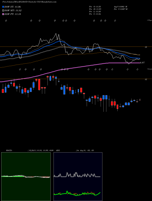 MACD charts various settings share CGO Calamos Global Total Return Fund USA Stock exchange 