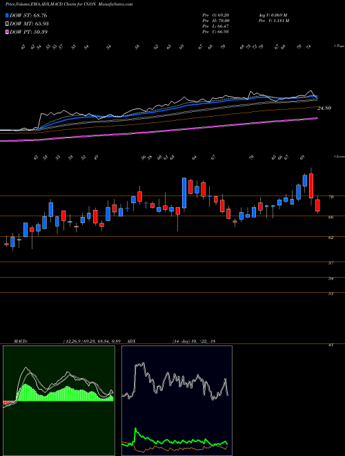 Munafa  (CGON) stock tips, volume analysis, indicator analysis [intraday, positional] for today and tomorrow
