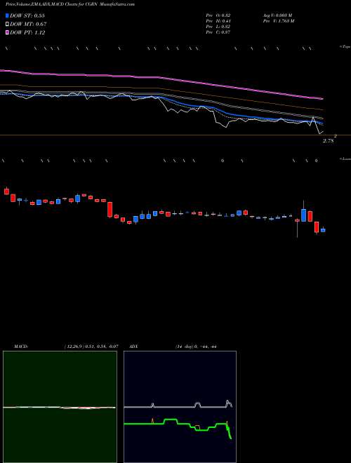 Munafa  (CGRN) stock tips, volume analysis, indicator analysis [intraday, positional] for today and tomorrow