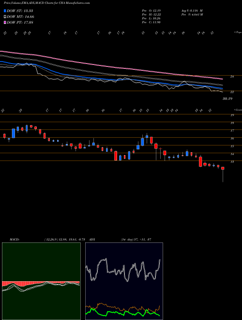 Munafa China Telecom Corp Ltd (CHA) stock tips, volume analysis, indicator analysis [intraday, positional] for today and tomorrow