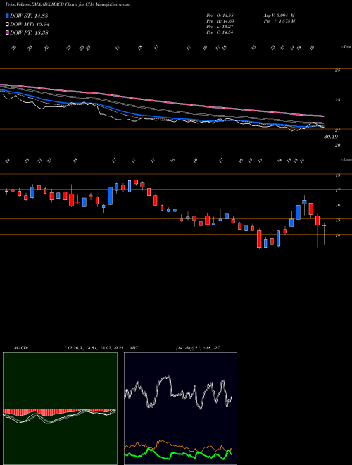 MACD charts various settings share CHA China Telecom Corp Ltd USA Stock exchange 