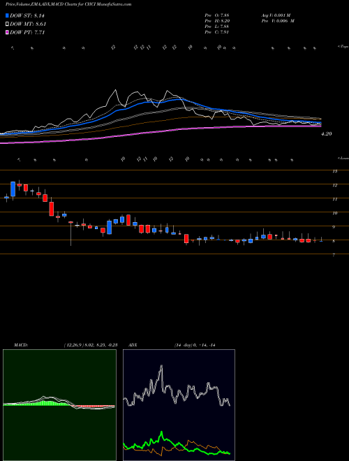 Munafa Comstock Holding Companies, Inc. (CHCI) stock tips, volume analysis, indicator analysis [intraday, positional] for today and tomorrow