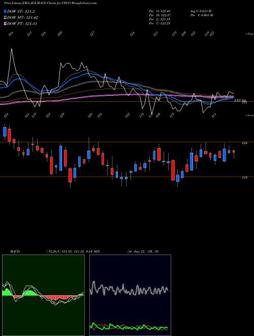 Munafa City Holding Company (CHCO) stock tips, volume analysis, indicator analysis [intraday, positional] for today and tomorrow