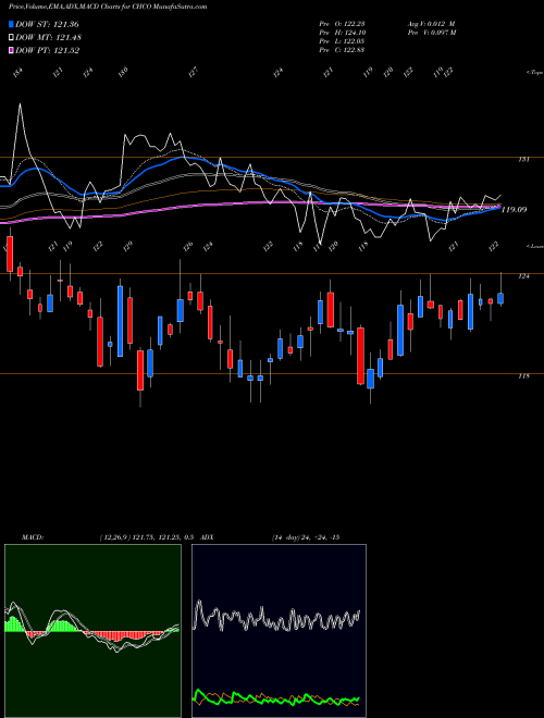 MACD charts various settings share CHCO City Holding Company USA Stock exchange 