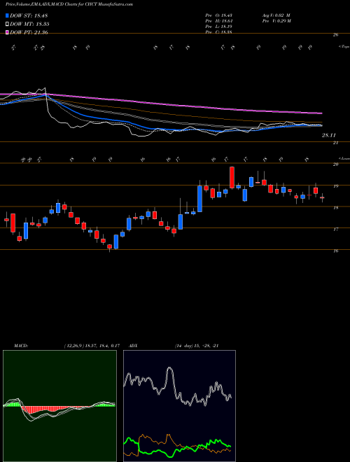 MACD charts various settings share CHCT Community Healthcare Trust Incorporated USA Stock exchange 