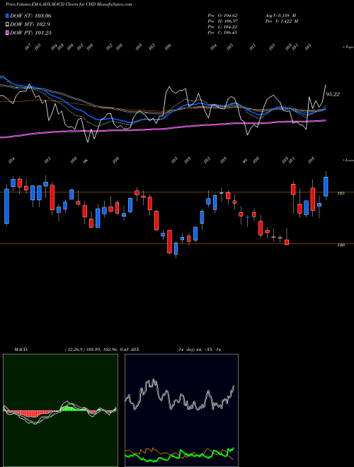 MACD charts various settings share CHD Church & Dwight Company, Inc. USA Stock exchange 