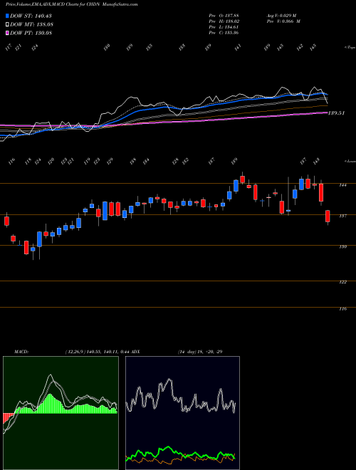 Munafa Churchill Downs, Incorporated (CHDN) stock tips, volume analysis, indicator analysis [intraday, positional] for today and tomorrow