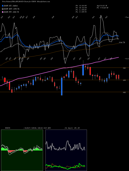 MACD charts various settings share CHDN Churchill Downs, Incorporated USA Stock exchange 