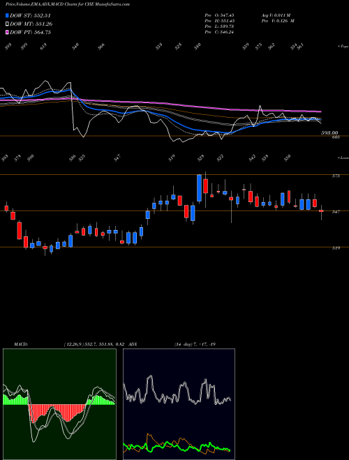 Munafa Chemed Corp. (CHE) stock tips, volume analysis, indicator analysis [intraday, positional] for today and tomorrow