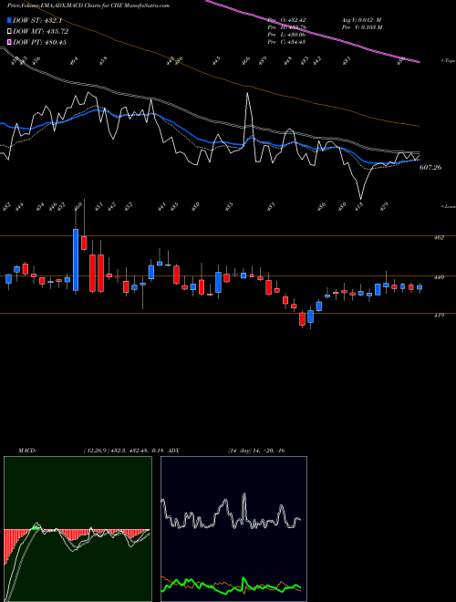 MACD charts various settings share CHE Chemed Corp. USA Stock exchange 