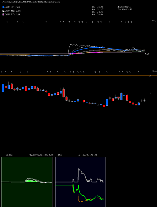 Munafa Check-Cap Ltd. (CHEK) stock tips, volume analysis, indicator analysis [intraday, positional] for today and tomorrow