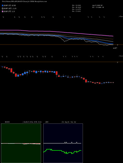 MACD charts various settings share CHEK Check-Cap Ltd. USA Stock exchange 