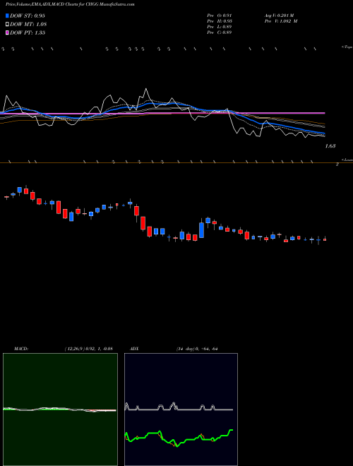 Munafa Chegg, Inc. (CHGG) stock tips, volume analysis, indicator analysis [intraday, positional] for today and tomorrow