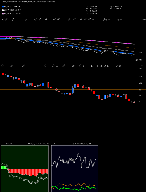 Munafa Choice Hotels International, Inc. (CHH) stock tips, volume analysis, indicator analysis [intraday, positional] for today and tomorrow