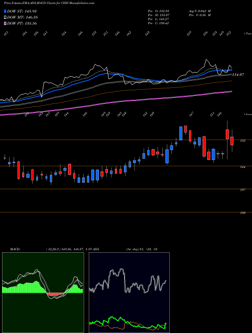 MACD charts various settings share CHH Choice Hotels International, Inc. USA Stock exchange 